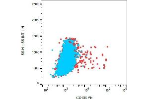 Flow cytometry analysis (surface staining) of TNF alpha-stimulated HUVEC cells with anti-CD106 (STA) PE. (VCAM1 antibody  (PE))