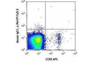 Flow Cytometry (FACS) image for Mouse anti-Human IgE antibody (PerCP-Cy5.5) (ABIN2667054) (Mouse anti-Human IgE Antibody (PerCP-Cy5.5))