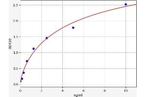 Typical standard curve (ASTL ELISA Kit)