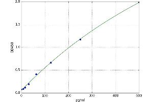 A typical standard curve