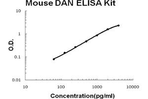 Mouse DAN/NBL1 Accusignal ELISA Kit Mouse DAN/NBL1 AccuSignal ELISA Kit standard curve. (NBL1 ELISA Kit)