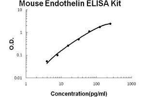 Mouse Endothelin PicoKine ELISA Kit standard curve (Endothelin 1 ELISA Kit)