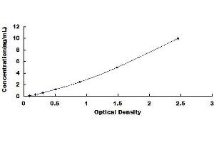 Typical standard curve (s100a4 ELISA Kit)