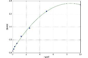 A typical standard curve (Glutathione Reductase ELISA Kit)