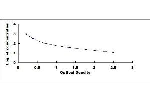 Typical standard curve (Cholecystokinin ELISA Kit)