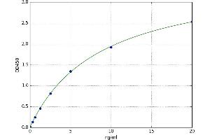 A typical standard curve (IGFBP7 ELISA Kit)