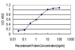 ELISA image for anti-Protocadherin 1 (PCDH1) (AA 62-170) antibody (ABIN598857) (Protocadherin 1 antibody  (AA 62-170))