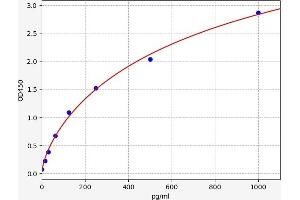 Typical standard curve (TNNI3 ELISA Kit)