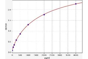 Typical standard curve (PDGFC ELISA Kit)