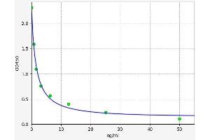 Typical standard curve (PAG1 ELISA Kit)