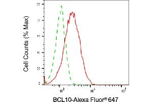 Flow cytometric analysis of BCL10 expression in HepG2 cells using BCL10 antibody (ABIN7797715), 1:2,000). (BCL10 antibody)