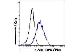 Flow Cytometry (FACS) image for anti-Peripheral-Type Benzodiazepine Receptor (TSPO) (C-Term) antibody (ABIN185697)