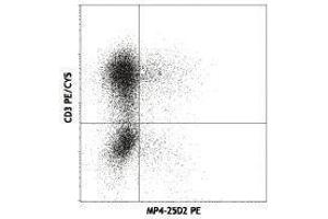 Flow Cytometry (FACS) image for anti-Interleukin 4 (IL4) antibody (PE) (ABIN2663794) (IL-4 antibody  (PE))