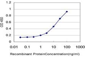 Detection limit for recombinant GST tagged TCL1A is approximately 1ng/ml as a capture antibody.