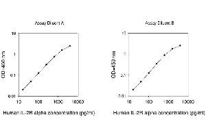 ELISA image for Interleukin 2 Receptor, alpha (IL2RA) ELISA Kit (ABIN625322) (CD25 ELISA Kit)