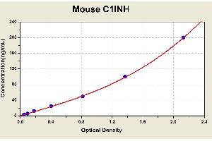 Diagramm of the ELISA kit to detect Mouse C11 NHwith the optical density on the x-axis and the concentration on the y-axis. (SERPING1 ELISA Kit)