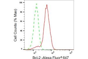 Flow cytometric analysis of Bcl-2 expression in HepG2 cells using Bcl-2 antibody (ABIN7797719), 1:2,000). (Recombinant Bcl-2 antibody)