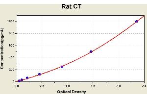 Diagramm of the ELISA kit to detect Rat CTwith the optical density on the x-axis and the concentration on the y-axis.
