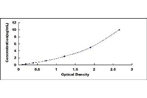 Typical standard curve (SLN ELISA Kit)