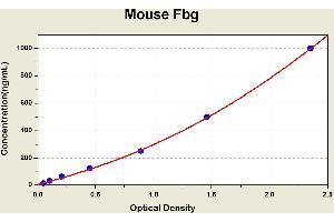 Diagramm of the ELISA kit to detect Mouse Fbgwith the optical density on the x-axis and the concentration on the y-axis.