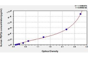 Typical Standard Curve (Prostaglandin F2alpha ELISA Kit)