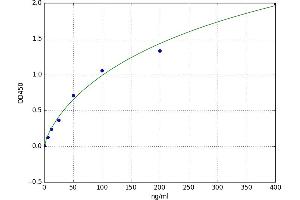 A typical standard curve (APOC3 ELISA Kit)