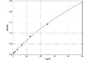 A typical standard curve
