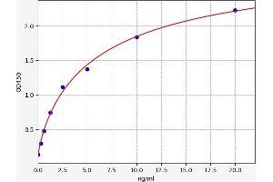 Typical standard curve (MCHR1 ELISA Kit)