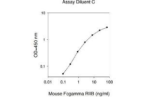 ELISA image for Fc Fragment of IgG, Low Affinity IIb, Receptor (CD32) (FCGR2B) ELISA Kit (ABIN1979374)
