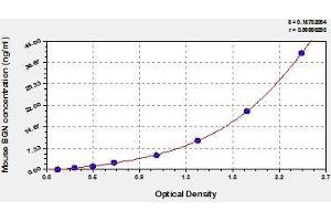 Typical standard curve (Biglycan ELISA Kit)