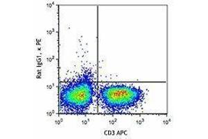 Flow Cytometry (FACS) image for anti-Tumor Necrosis Factor alpha (TNF alpha) antibody (PE) (ABIN2663942) (TNF alpha antibody  (PE))