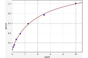 Typical standard curve (Cathepsin G ELISA Kit)