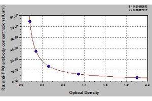 Typical standard curve (TPO Ab ELISA Kit)