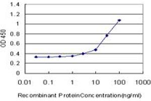 Detection limit for recombinant GST tagged FGF21 is approximately 3ng/ml as a capture antibody. (FGF21 antibody  (AA 30-209))