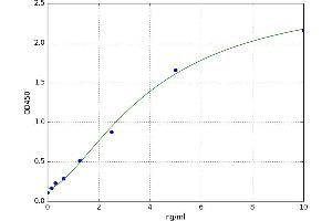 A typical standard curve (BACE1 ELISA Kit)