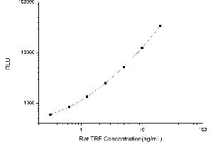 Typical standard curve (Transferrin CLIA Kit)