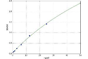 A typical standard curve (ADAMTS1 ELISA Kit)