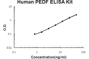 Human PEDF/SerpinF1 Accusignal ELISA Kit Human PEDF/SerpinF1 AccuSignal ELISA Kit standard curve.