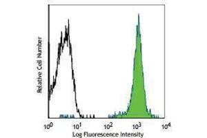 Flow Cytometry (FACS) image for anti-ATPase, Na+/K+ Transporting, beta 3 Polypeptide (ATP1B3) antibody (PE) (ABIN2663321) (ATP1B3 antibody  (PE))