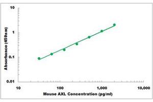 Representative Standard Curve (AXL ELISA Kit)