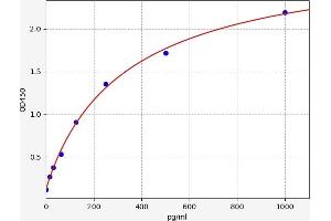 Colony Stimulating Factor 1 (Macrophage) (CSF1) ELISA Kit
