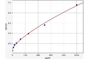 Typical standard curve (SLC6A4 ELISA Kit)