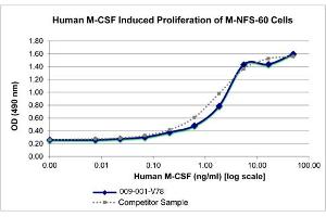 SDS-PAGE of Human Macrophage Colony Stimulating Factor Recombinant Protein Bioactivity of Human Macrophage Colony Stimulating Factor Recombinant Protein.