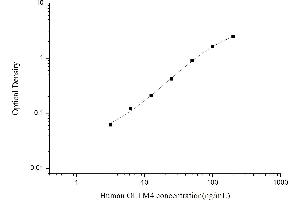 Typical standard curve (Olfactomedin 4 ELISA Kit)