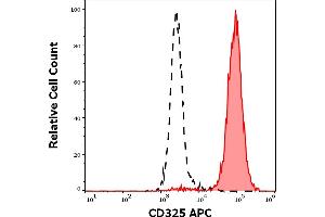 Separation of HeLa cells stained using anti-human CD325 (8C11) APC antibody (10 μL reagent per million cells in 100 μL of cell suspension, red-filled) from HeLa cells stained using mouse IgG1 isotype control (MOPC-21) APC antibody (concentration in sample 15 μg/mL, same as CD325 APC concentration, black-dashed) in flow cytometry analysis (surface staining). (N-Cadherin antibody  (Extracellular Domain) (APC))