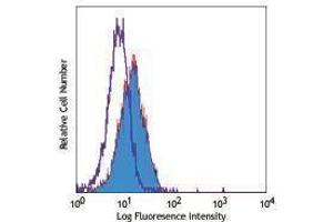 Flow Cytometry (FACS) image for anti-Inducible T-Cell Co-Stimulator Ligand (ICOSLG) antibody (Biotin) (ABIN2661026) (ICOSLG antibody  (Biotin))