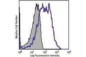 Flow Cytometry (FACS) image for anti-Prostaglandin D2 Receptor 2 (PTGDR2) antibody (ABIN2664521) (Prostaglandin D2 Receptor 2 (PTGDR2) antibody)