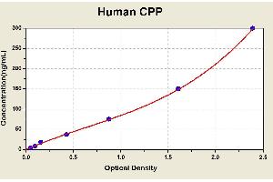 Diagramm of the ELISA kit to detect Human CPPwith the optical density on the x-axis and the concentration on the y-axis. (Copeptin ELISA Kit)