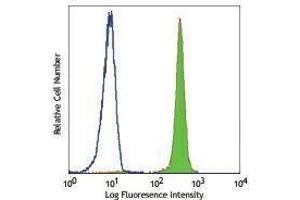 Flow Cytometry (FACS) image for anti-Chemokine (C-X-C Motif) Receptor 1 (CXCR1) antibody (FITC) (ABIN2661542) (CXCR1 antibody  (FITC))