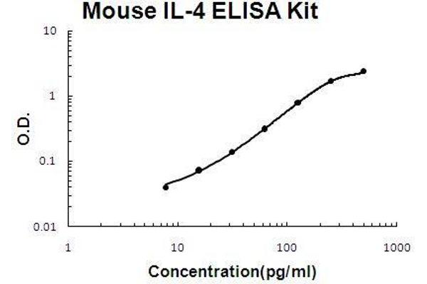 IL-4 ELISA Kit